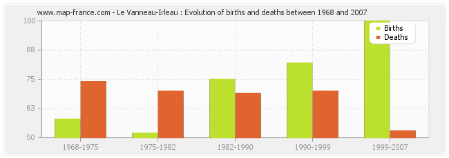 Le Vanneau-Irleau : Evolution of births and deaths between 1968 and 2007
